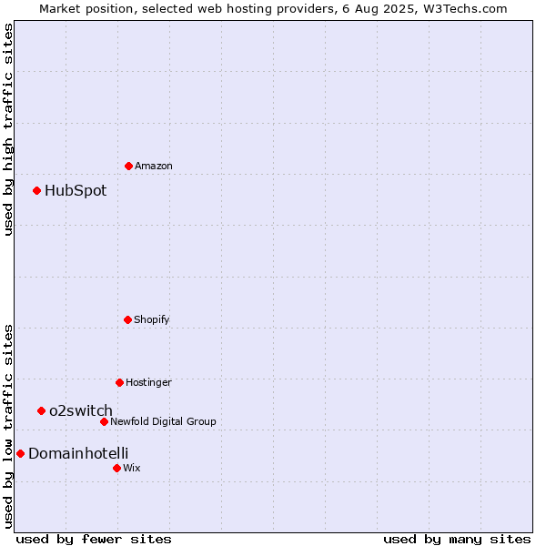 Market position of o2switch vs. HubSpot vs. Domainhotelli