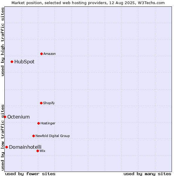 Market position of HubSpot vs. Domainhotelli vs. Octenium
