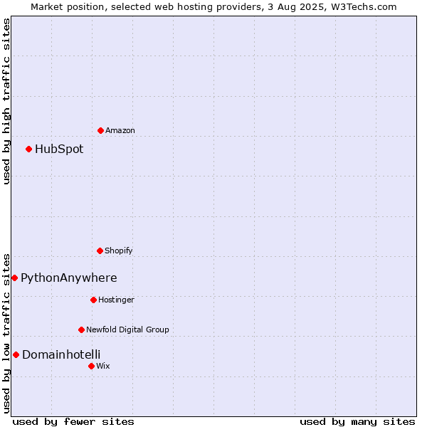 Market position of HubSpot vs. Domainhotelli vs. PythonAnywhere