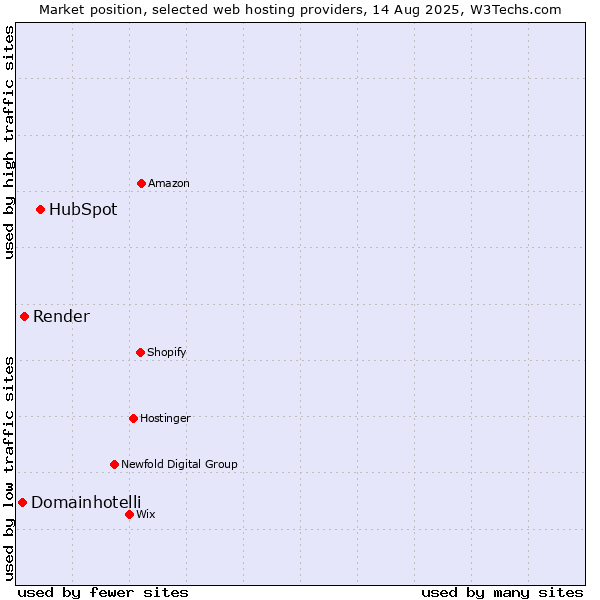 Market position of HubSpot vs. Render vs. Domainhotelli