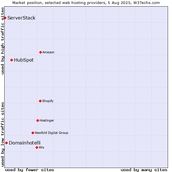 Market position of HubSpot vs. Domainhotelli vs. ServerStack