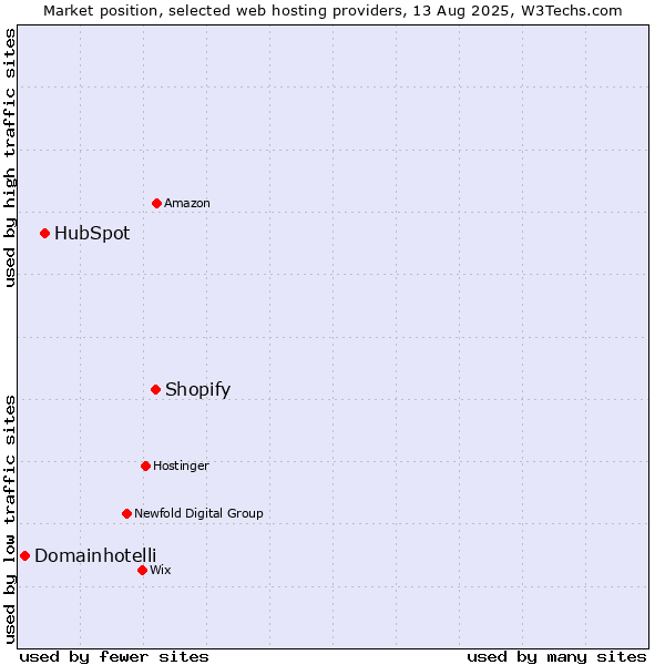 Market position of Shopify vs. HubSpot vs. Domainhotelli