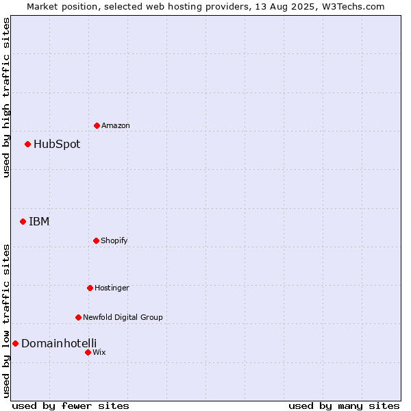 Market position of HubSpot vs. IBM vs. Domainhotelli