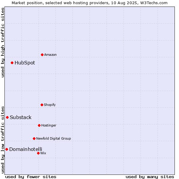 Market position of HubSpot vs. Substack vs. Domainhotelli