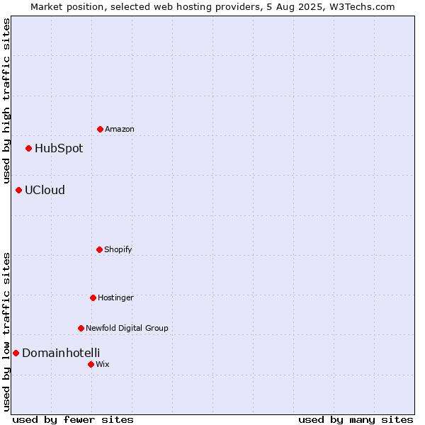 Market position of HubSpot vs. UCloud vs. Domainhotelli