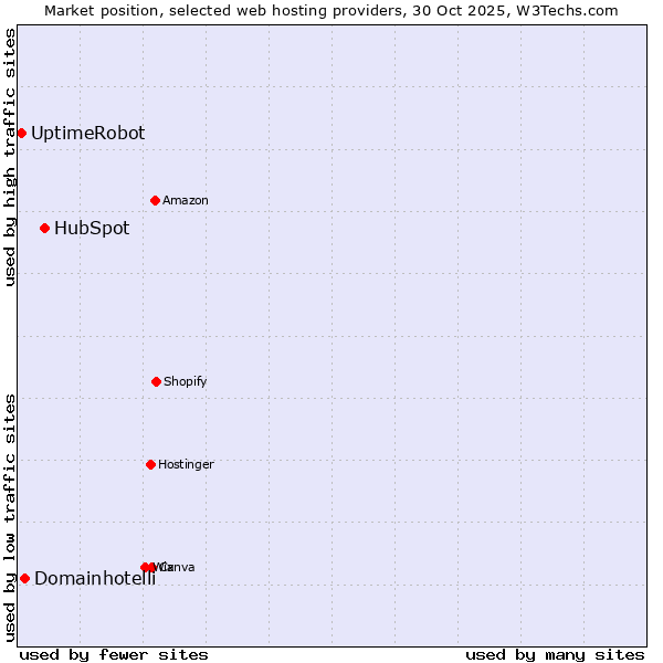 Market position of HubSpot vs. Domainhotelli vs. UptimeRobot