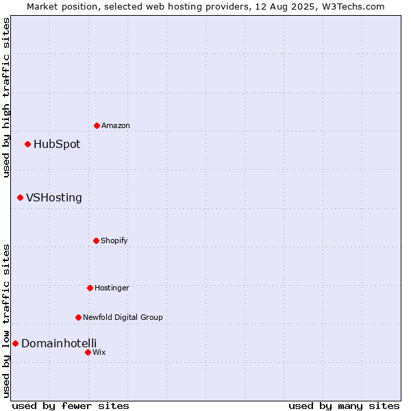 Market position of HubSpot vs. VSHosting vs. Domainhotelli