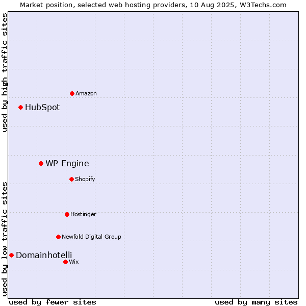 Market position of WP Engine vs. HubSpot vs. Domainhotelli