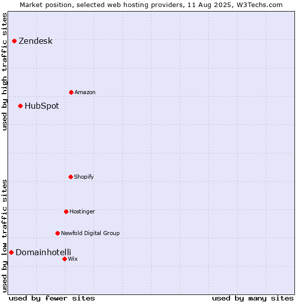 Market position of HubSpot vs. Zendesk vs. Domainhotelli