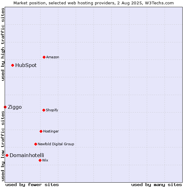 Market position of HubSpot vs. Domainhotelli vs. Ziggo