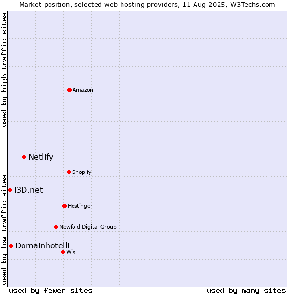 Market position of Netlify vs. Domainhotelli vs. i3D.net