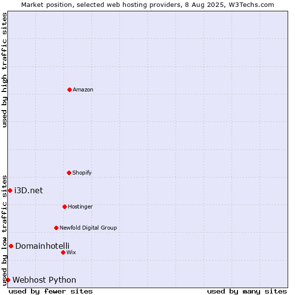 Market position of Domainhotelli vs. i3D.net vs. Webhost Python