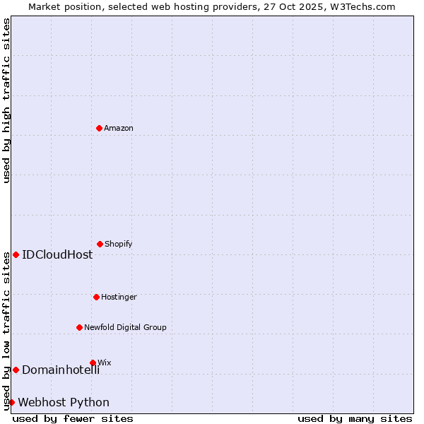 Market position of Domainhotelli vs. IDCloudHost vs. Webhost Python