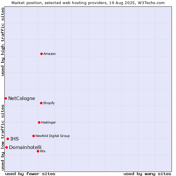 Market position of IHS vs. Domainhotelli vs. NetCologne