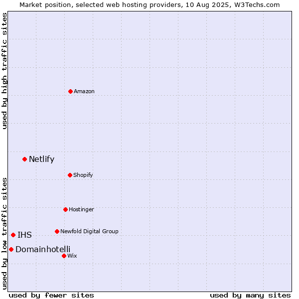 Market position of Netlify vs. IHS vs. Domainhotelli