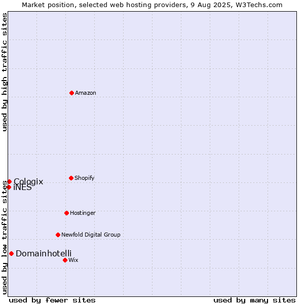 Market position of Domainhotelli vs. Cologix vs. iNES