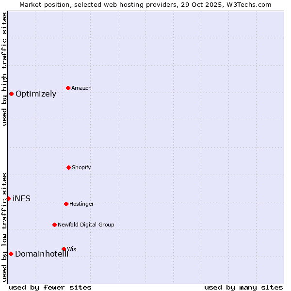 Market position of Optimizely vs. Domainhotelli vs. iNES
