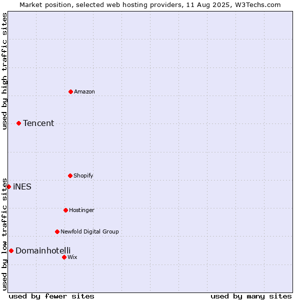 Market position of Tencent vs. Domainhotelli vs. iNES