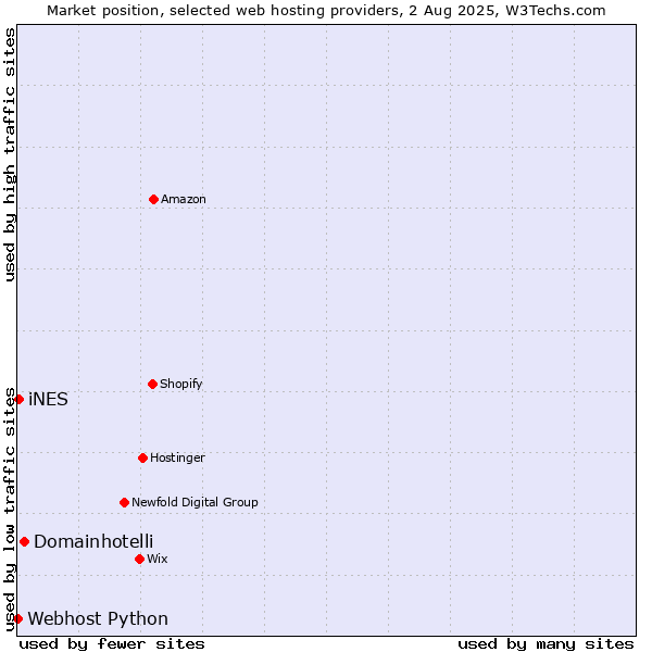 Market position of Domainhotelli vs. iNES vs. Webhost Python