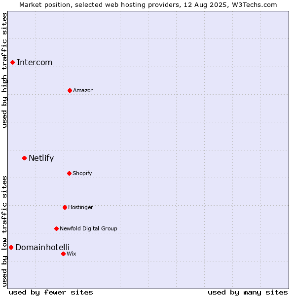 Market position of Netlify vs. Intercom vs. Domainhotelli