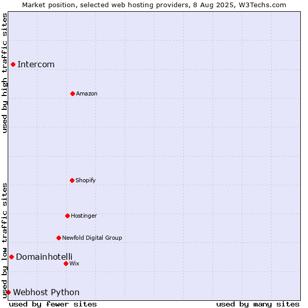 Market position of Intercom vs. Domainhotelli vs. Webhost Python