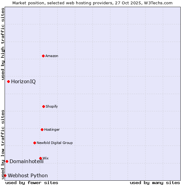 Market position of HorizonIQ vs. Domainhotelli vs. Webhost Python