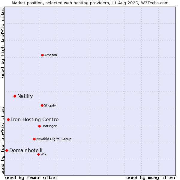 Market position of Netlify vs. Iron Hosting Centre vs. Domainhotelli