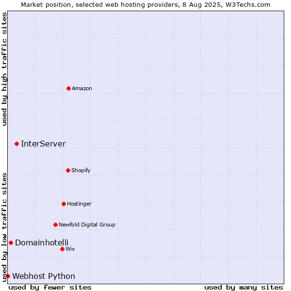 Market position of InterServer vs. Domainhotelli vs. Webhost Python