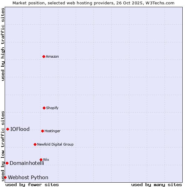 Market position of IOFlood vs. Domainhotelli vs. Webhost Python