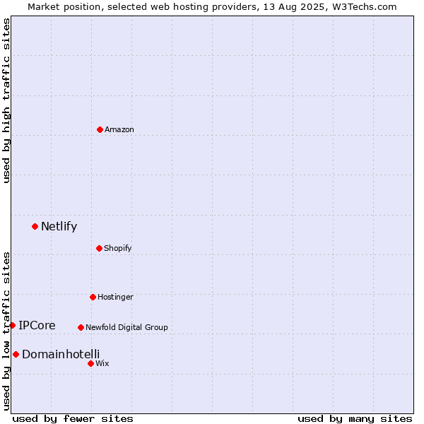 Market position of Netlify vs. Domainhotelli vs. IPCore