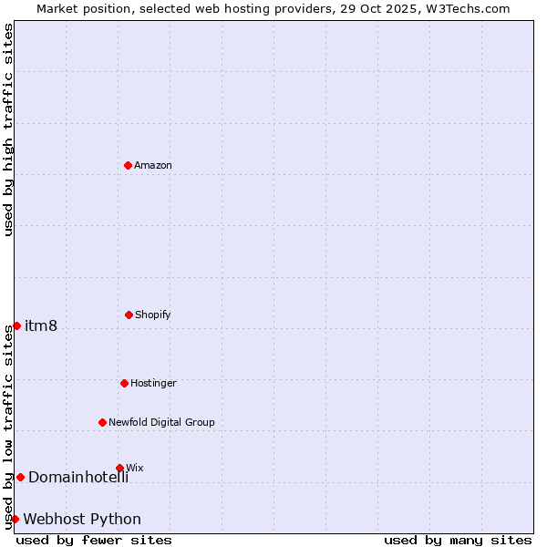 Market position of Domainhotelli vs. itm8 vs. Webhost Python