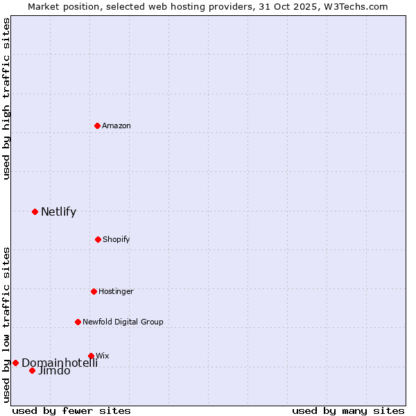 Market position of Netlify vs. Jimdo vs. Domainhotelli