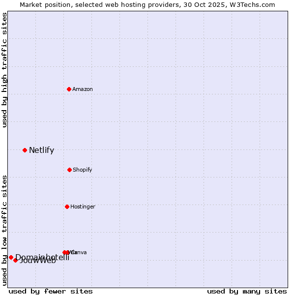 Market position of Netlify vs. JouwWeb vs. Domainhotelli