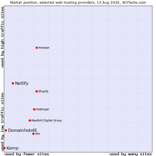 Market position of Netlify vs. Domainhotelli vs. Kamp