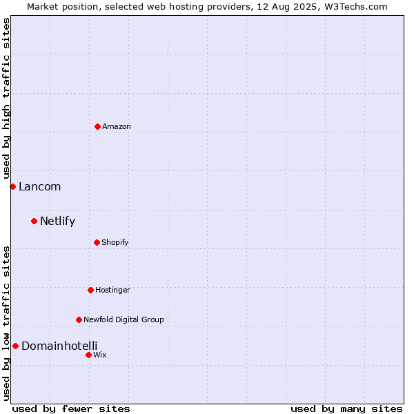 Market position of Netlify vs. Domainhotelli vs. Lancom