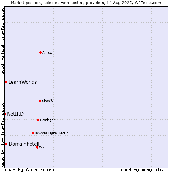 Market position of Domainhotelli vs. LearnWorlds vs. NetIRD