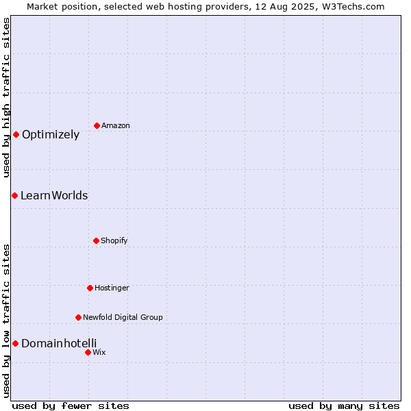 Market position of Optimizely vs. Domainhotelli vs. LearnWorlds