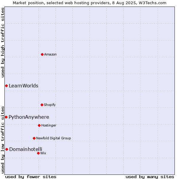 Market position of Domainhotelli vs. LearnWorlds vs. PythonAnywhere