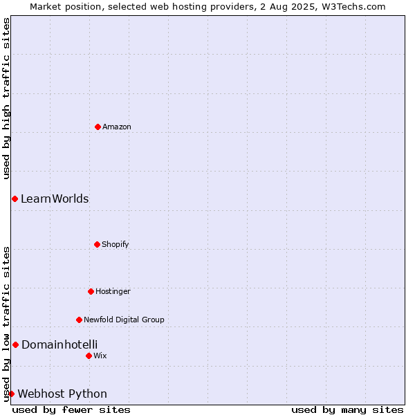 Market position of Domainhotelli vs. LearnWorlds vs. Webhost Python