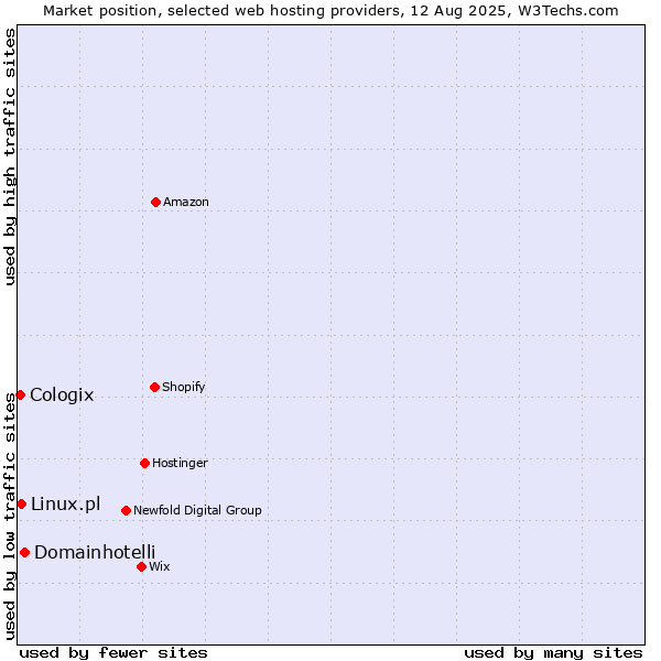 Market position of Domainhotelli vs. Linux.pl vs. Cologix