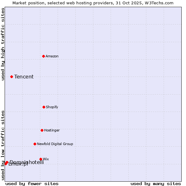 Market position of Tencent vs. Domainhotelli vs. Linux.pl