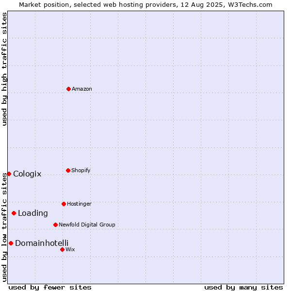 Market position of Loading vs. Domainhotelli vs. Cologix