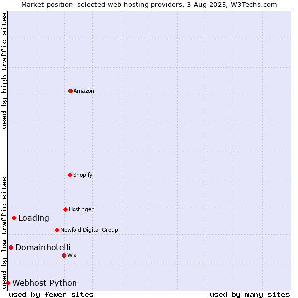 Market position of Loading vs. Domainhotelli vs. Webhost Python