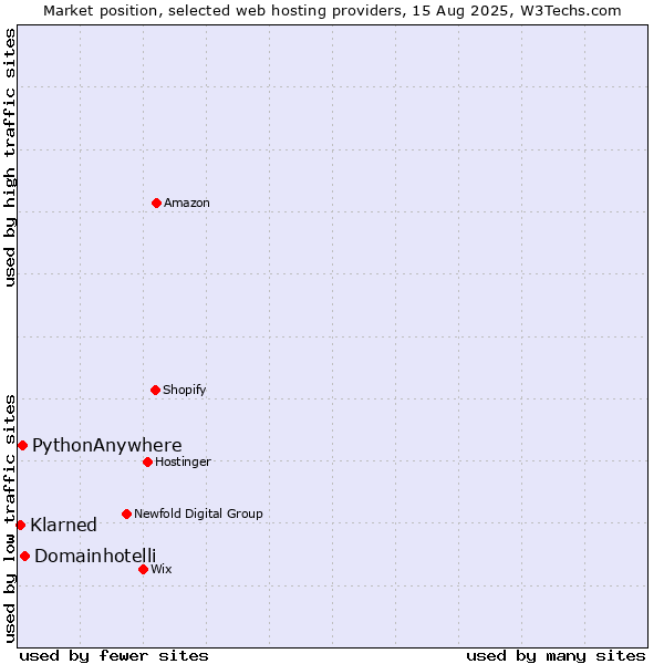 Market position of Domainhotelli vs. PythonAnywhere vs. Klarned