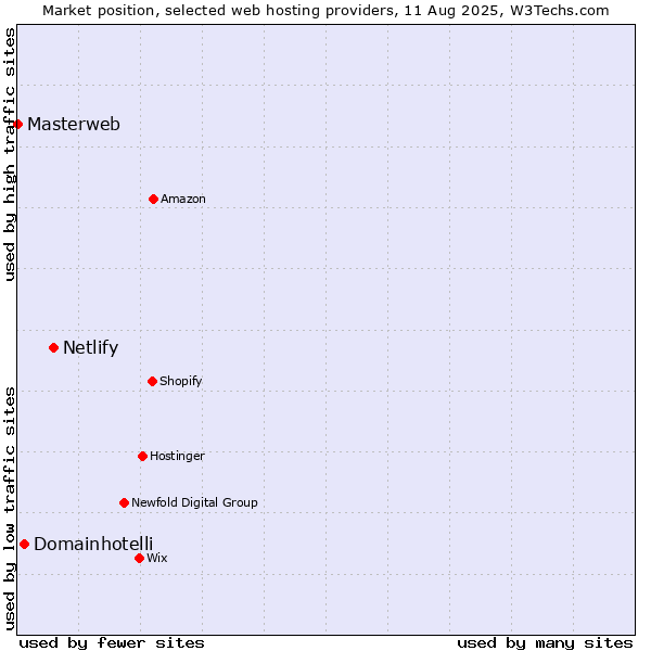 Market position of Netlify vs. Domainhotelli vs. Masterweb
