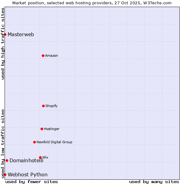 Market position of Domainhotelli vs. Webhost Python vs. Masterweb