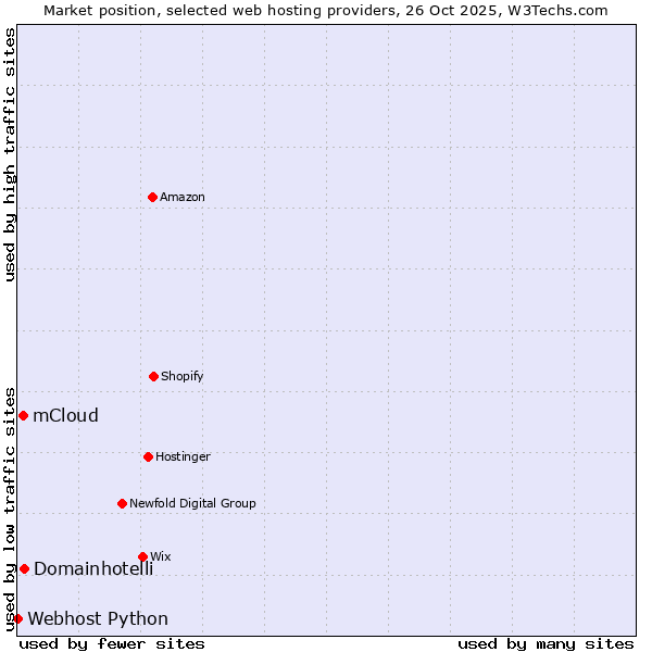 Market position of Domainhotelli vs. mCloud vs. Webhost Python