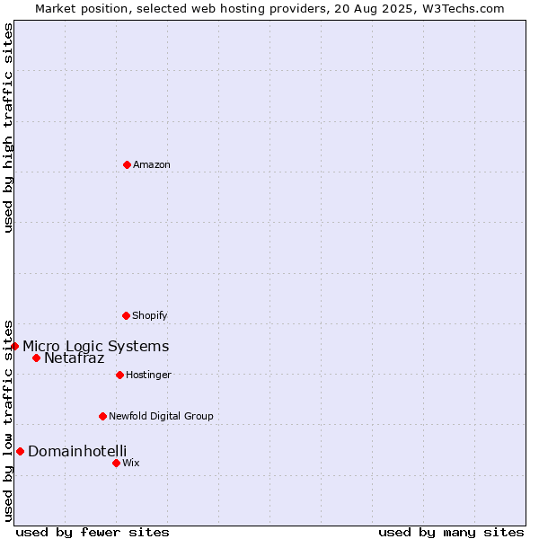 Market position of Netafraz vs. Domainhotelli vs. Micro Logic Systems
