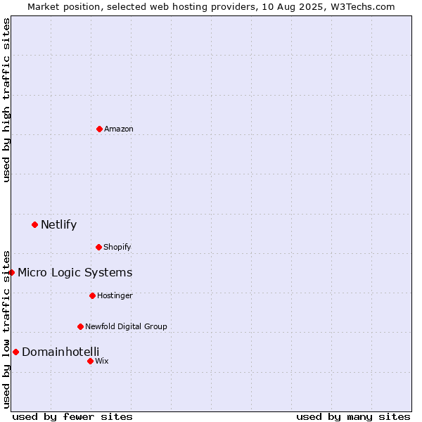 Market position of Netlify vs. Domainhotelli vs. Micro Logic Systems
