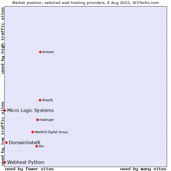 Market position of Domainhotelli vs. Webhost Python vs. Micro Logic Systems